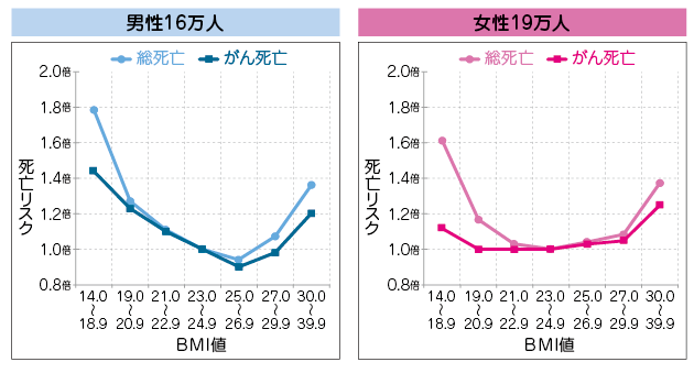 BMI値と死亡リスクとの関連