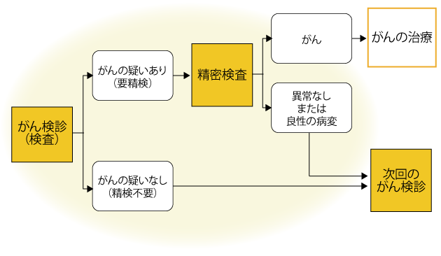 がん検診の流れについて図示しています。