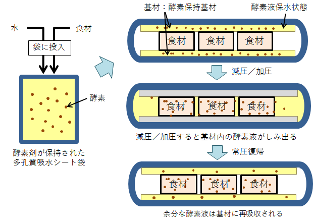 物質保持基材を用いた含浸法の模式図