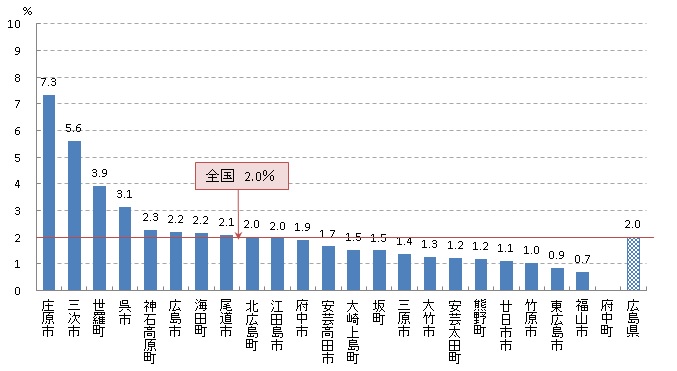 肺 要精密検査率（H28）