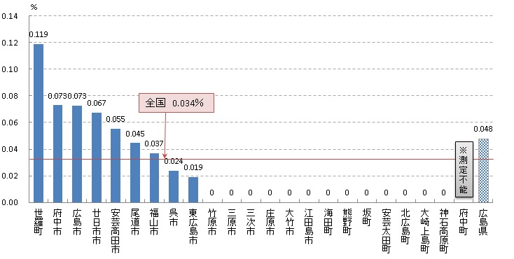 肺 がん発見率（H28）