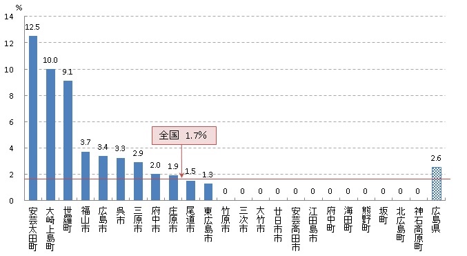 胃 陽性反応的中度（H28）