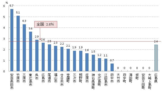 大腸 陽性反応的中度（H28）