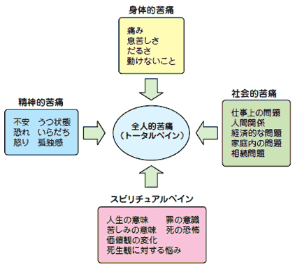 全人的苦痛をもたらす背景の図