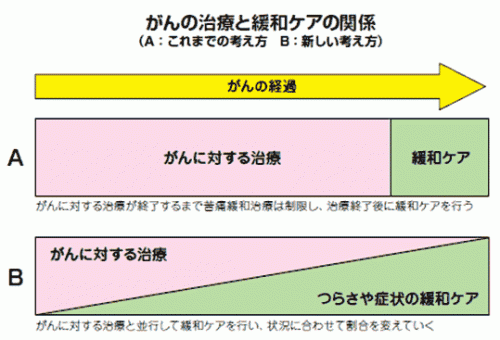 緩和ケアを受けるタイミングの変化