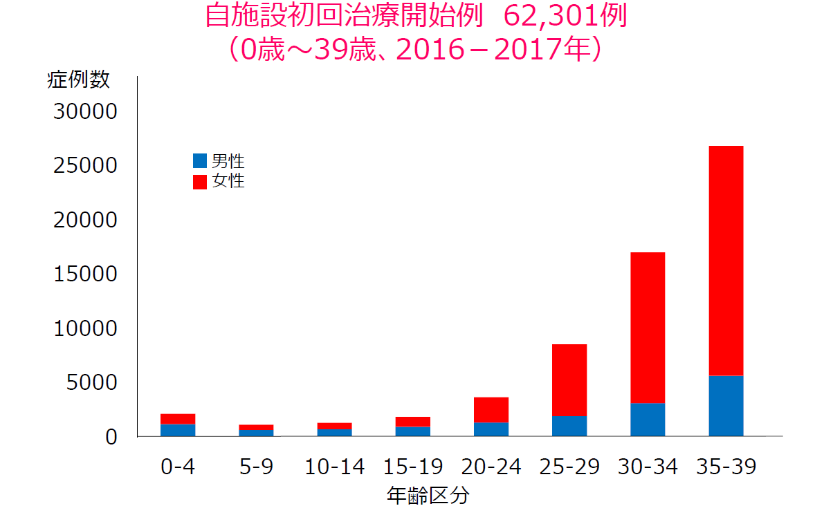 男女別年齢階級別罹患率