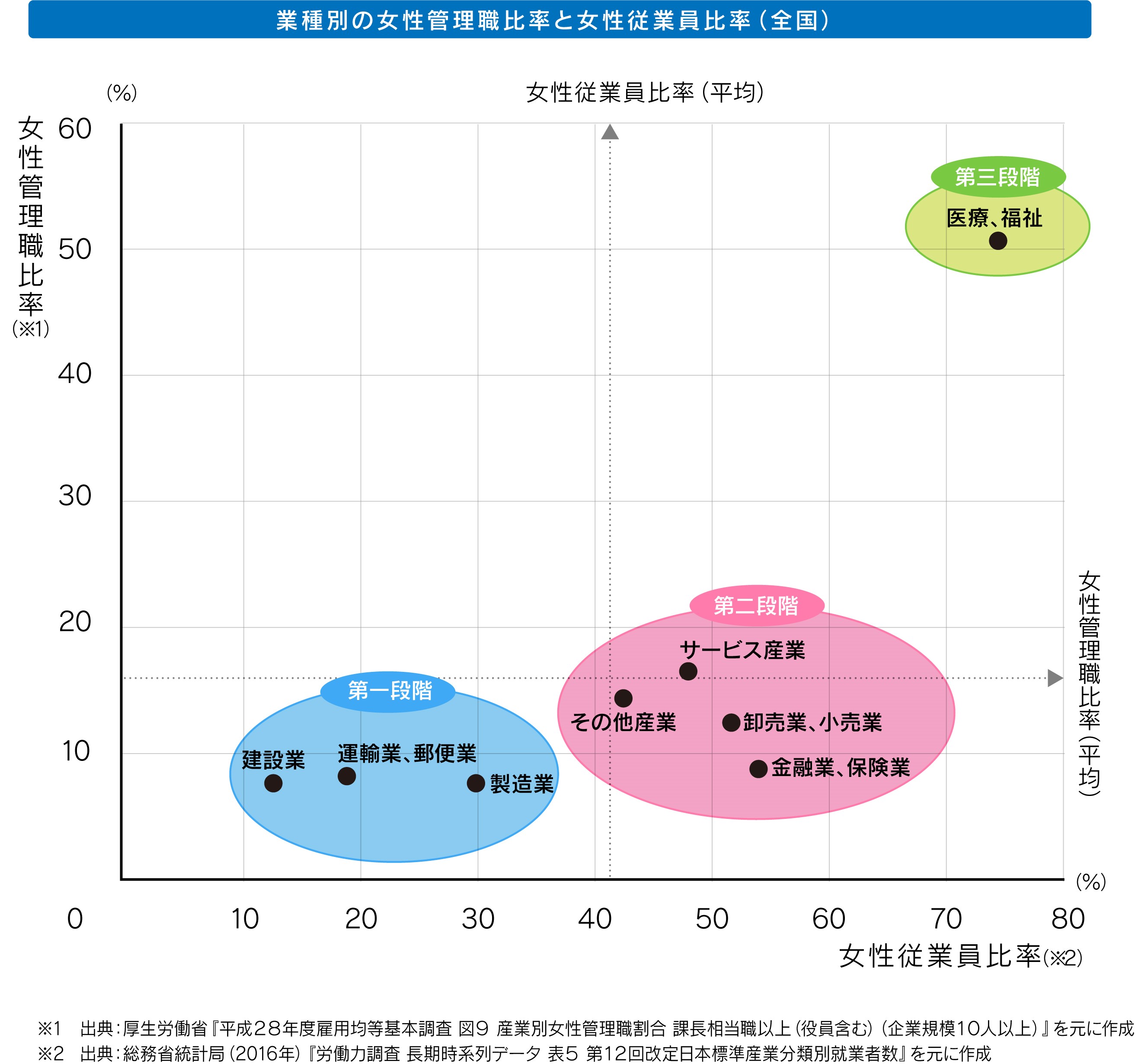 図_女性管理職、従業員比率（全国）