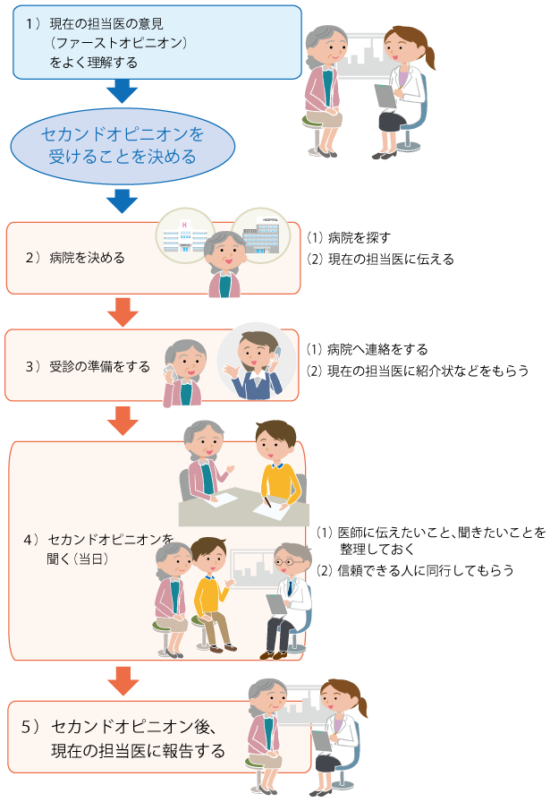 セカンドオピニオンを聞く際の流れ