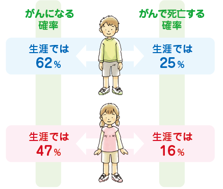 累積罹患リスク・累積死亡リスク