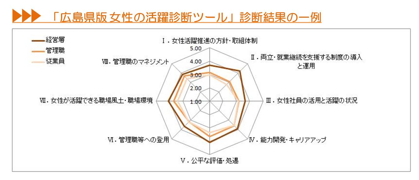 診断ツールでの診断結果の例