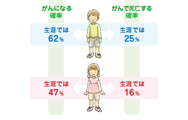 累積罹患リスクと累積死亡リスクについて図で解説しています。