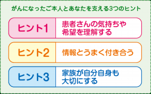 ご家族の方ががんになったときにあなたとご本人を支えるヒントとして，患者さんお気持ちや希望を理解すること，情報とうまく付き合うこと，家族が自分自身も大切にすることの３つをを掲載しています。