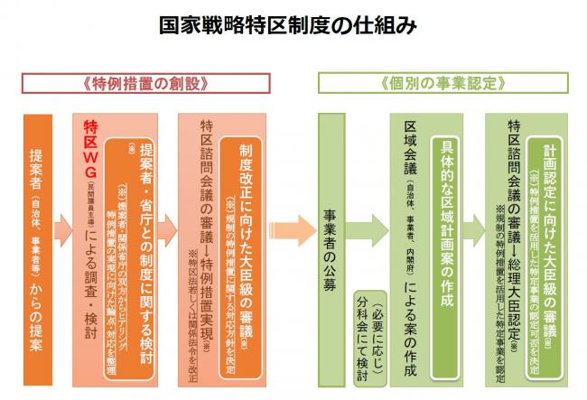 国家戦略特区制度の仕組み