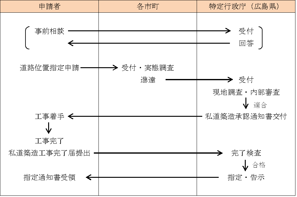 手続きの流れ