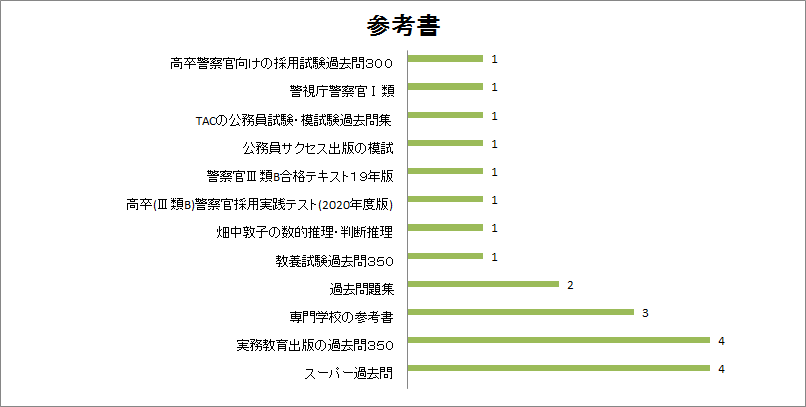 参考書のアンケート結果