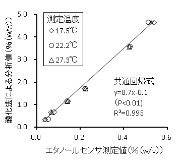 測定値の関係性のグラフ