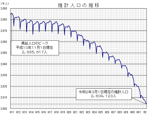 推計人口の推移（令和２年２月）