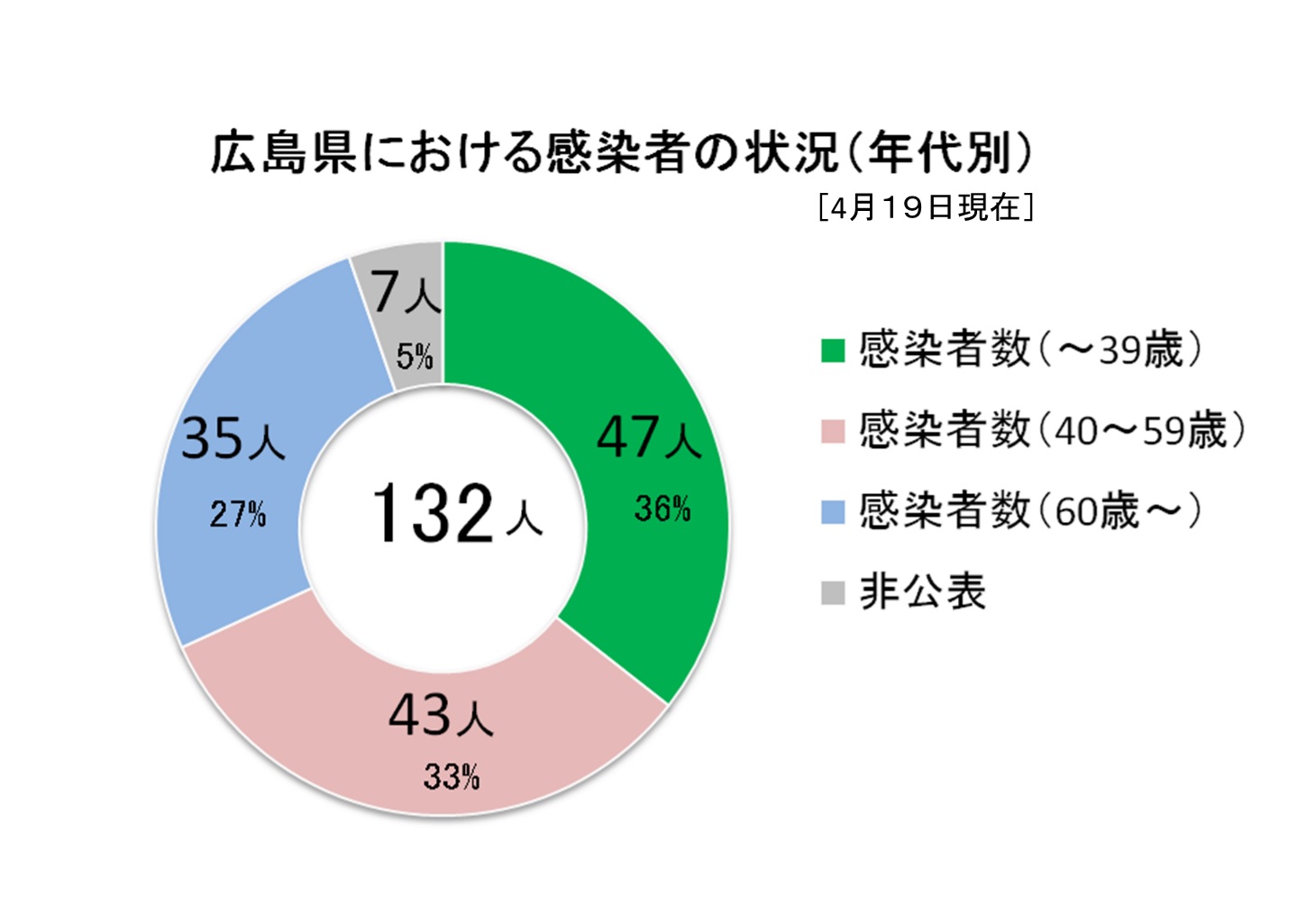 広島県における感染者の状況（年代別）