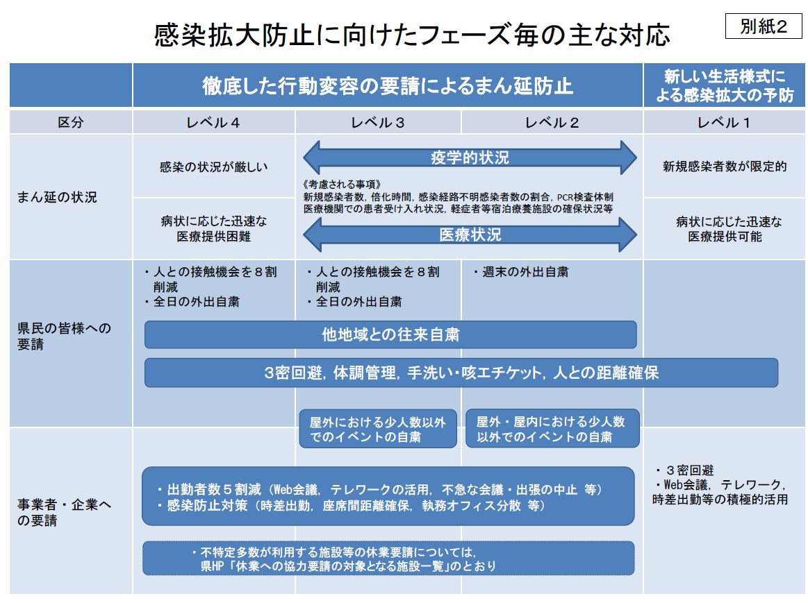 緊急 事態 宣言 休業 要請 業種 一覧