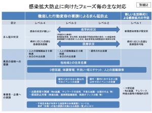 感染拡大防止に向けたフェーズ毎の主な対応