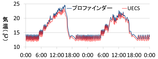 図３プロファインダーとUECSの気温の比較