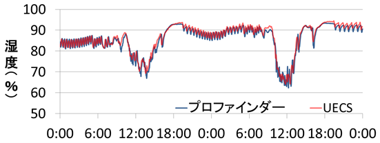 図４プロファインダーとUECSの湿度の比較