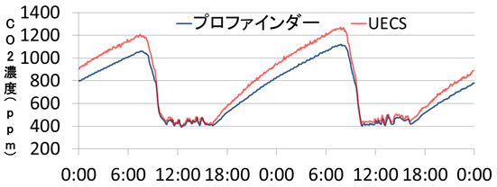 図５プロファインダーとUECSのCO2濃度の比較