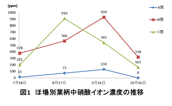 図１　ほ場別葉柄中硝酸イオン濃度の推移