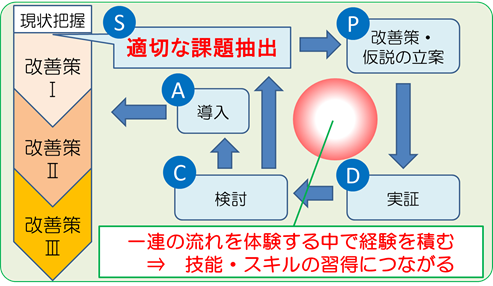 人材育成に必要となる活動