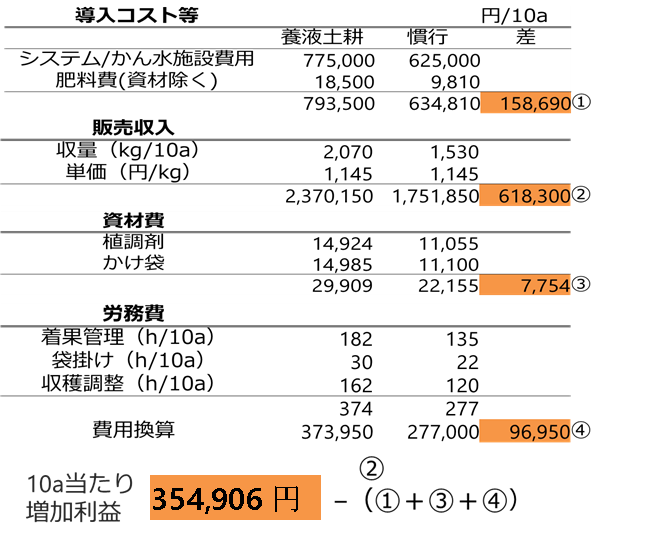 表４　費用対効果