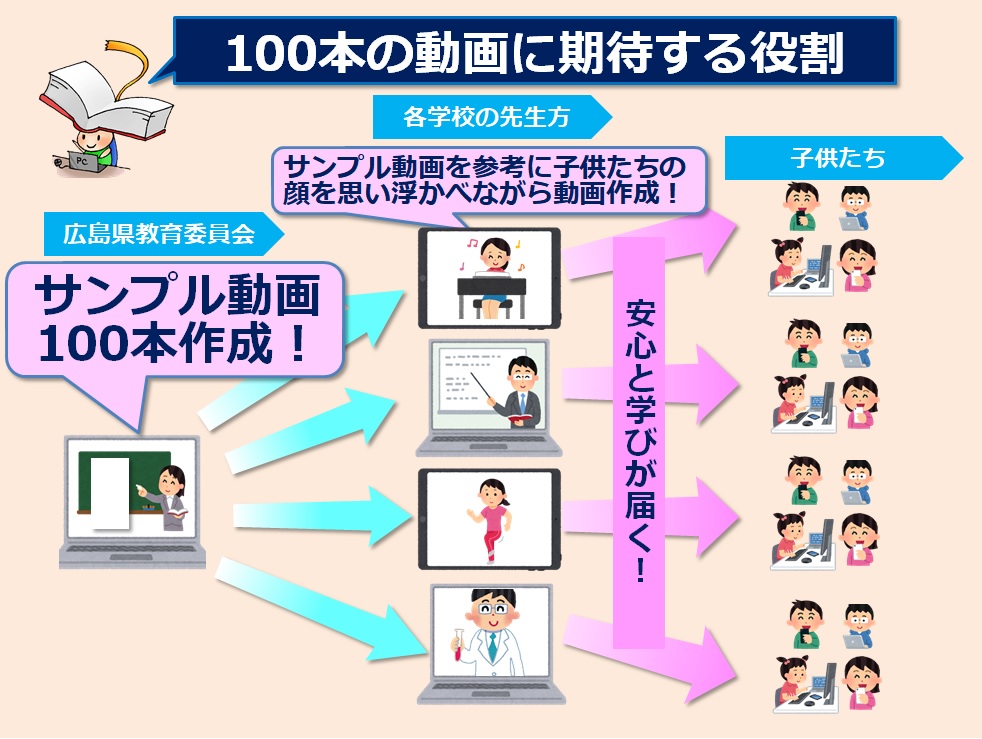 動画作成のススメ 子供たちに届けよう学び 守ろう心のつながり 広島県教育委員会