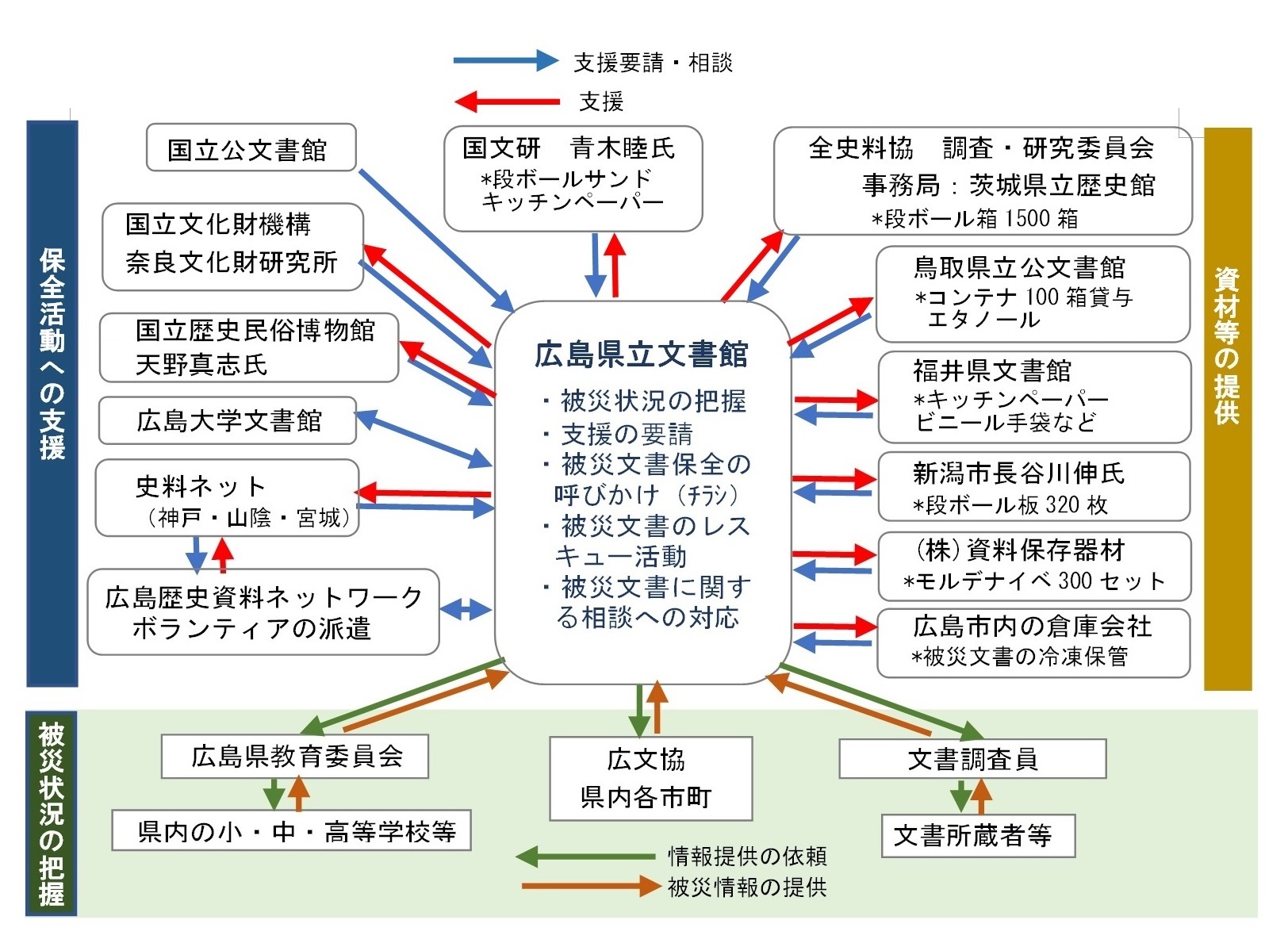 保全活動支援図