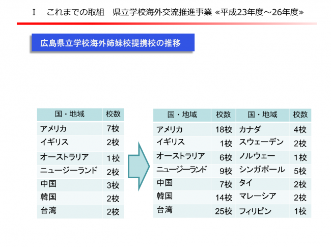 姉妹校３