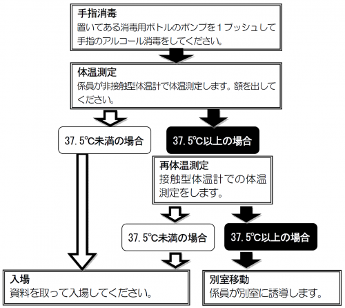 入場の流れ