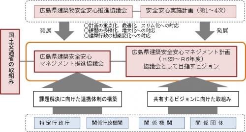 マネジメント計画の位置付け