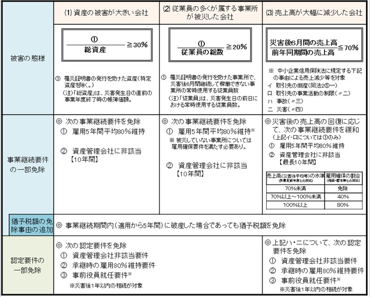 災害特例の概要