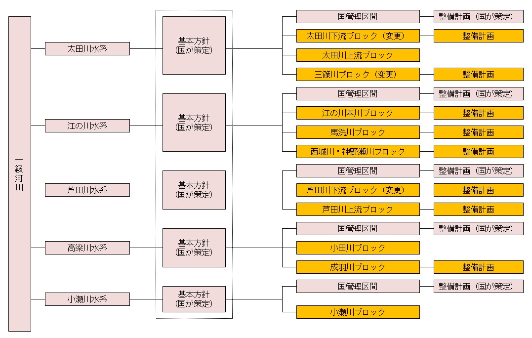 一級河川