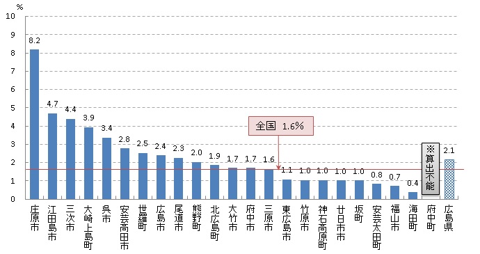 肺 要精密検査率（H29）