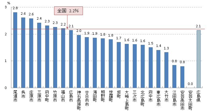 子宮頸 要精密検査率（H29）