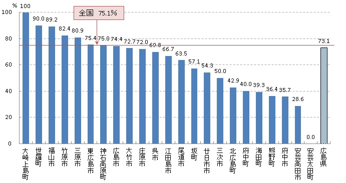 子宮頸 精密検査受診率（H29）