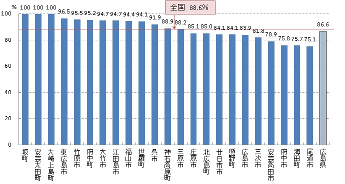 乳 精密検査受診率（H29）