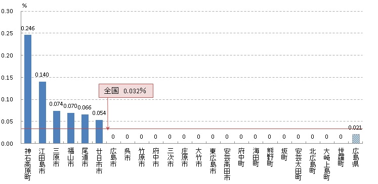 子宮頸 がん発見率（H29）