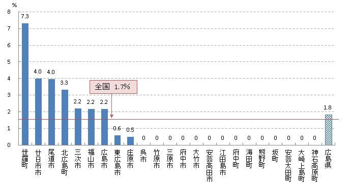 胃 陽性反応的中度（H29）