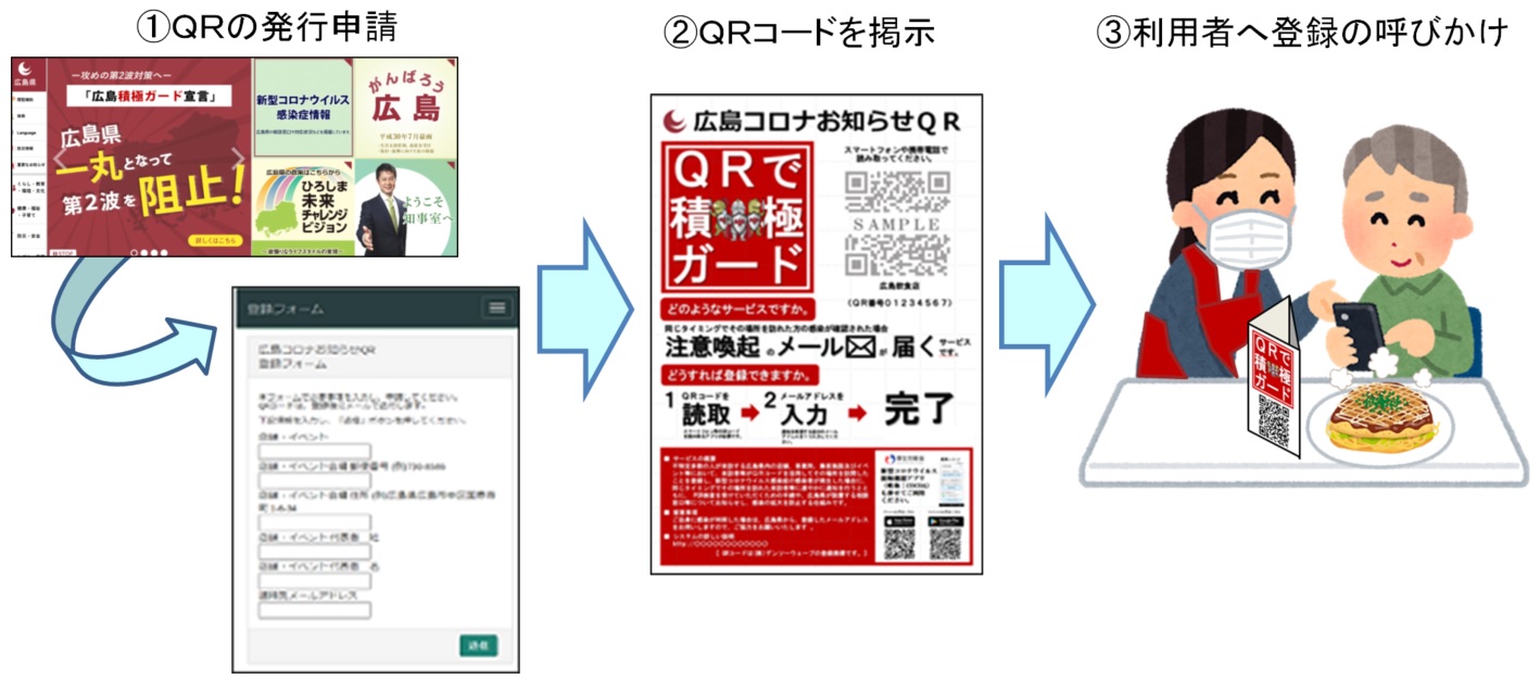 事業者の手順