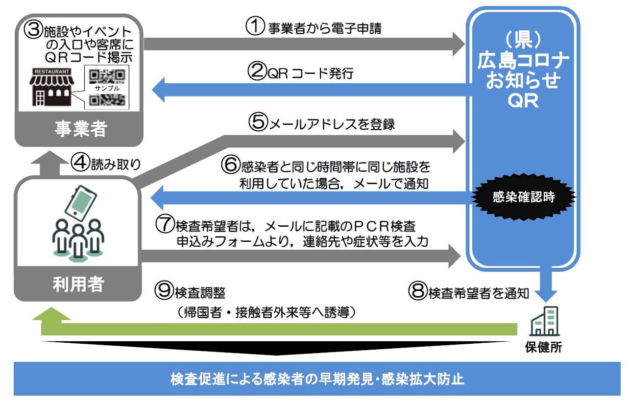 広島コロナＱＲサービスのフロー図