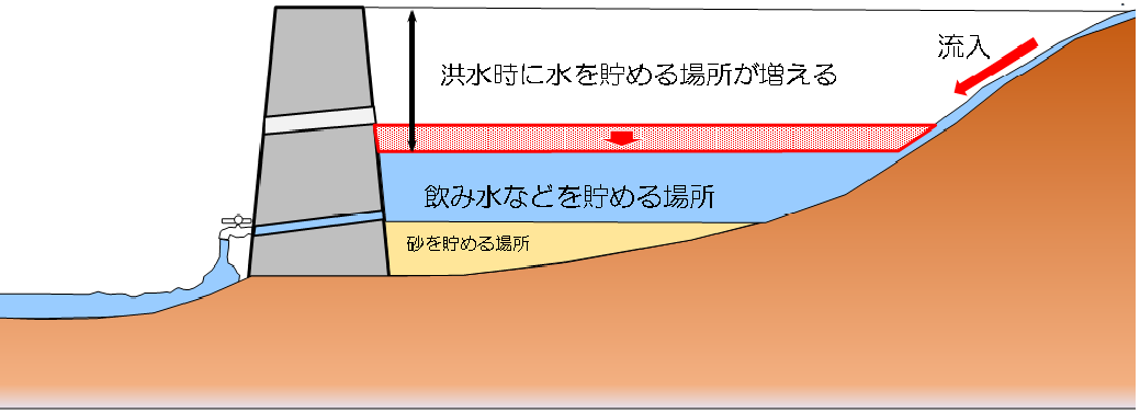 事前放流イメージ図