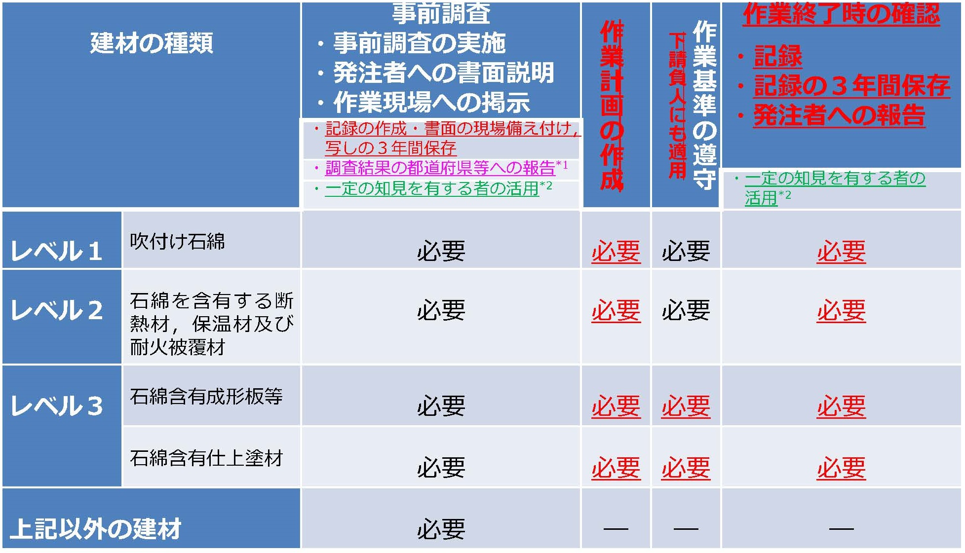 大気汚染防止法の改正による石綿（アスベスト）飛散防止対策の強化について ecoひろしま～環境情報サイト～ 広島県