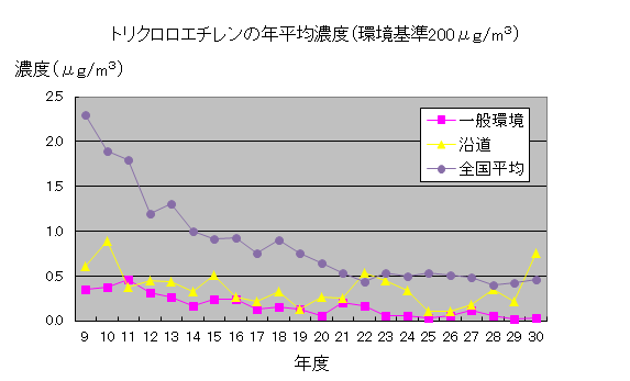 平成30年度トリクロロエチレン