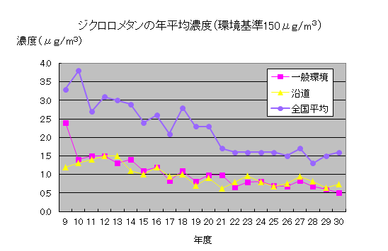 平成30年度ジクロロメタン