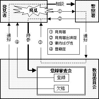 審査手順の図